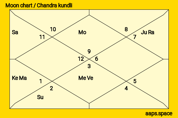 Vaibhavi Shandilya chandra kundli or moon chart